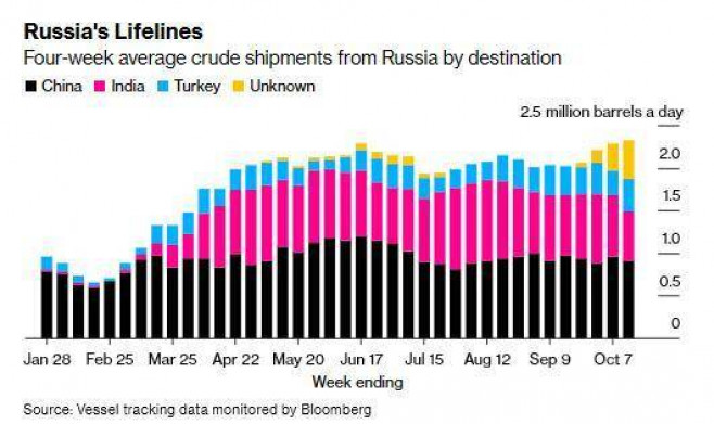 Nga dựa vào Thổ Nhĩ Kỳ, Ấn Độ, Trung Quốc để bán dầu trước lệnh cấm của EU