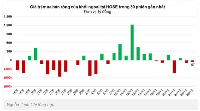 Phiên 26/10: Thanh khoản mất hút - Nước ngoài bán ròng - Liệu có rơi nữa không?