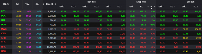 VNINDEX ngày 27/10 - Hàng về tài khoản - Test đáy thành công hay tìm vùng cân bằng 950