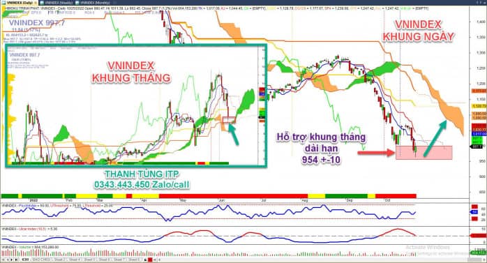 Diễn biến Vnindex 26/10: Vùng hỗ trợ dài hạn có phản ứng tích cực!