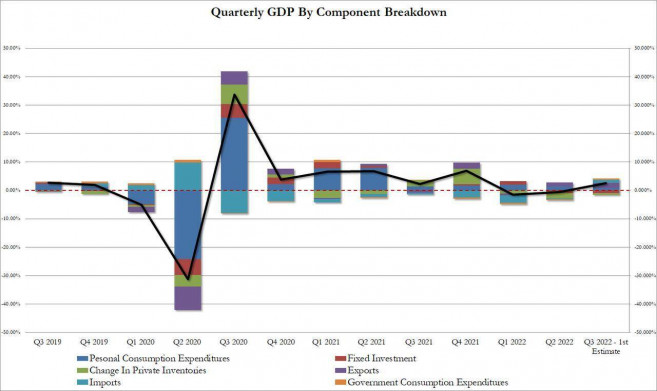 GDP của Mỹ tăng 2,6% trong quý 3: Nỗi lo suy thoái vẫn rất lớn