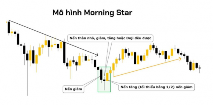 Các dấu hiệu cổ phiếu tạo đáy ngắn hạn