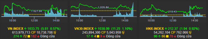 Thị trường ngày 2/11: Liệu VNindex có kết thúc sóng hồi khi FED tăng lãi xuất, nhóm cổ phiểu khoẻ nhất thị trường?