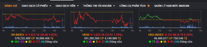 VNINDEX ngày 2/11 - Thất bại khi test ma20
