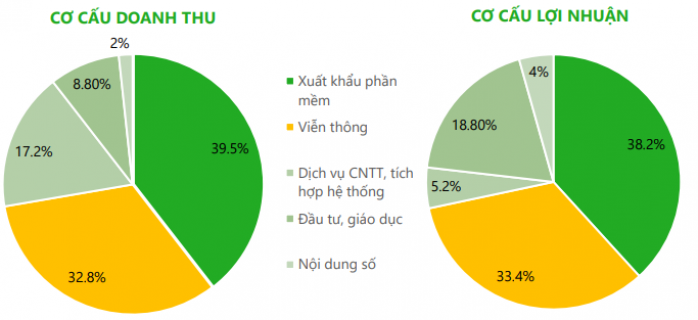 FPT - Cơ hội nào cuối năm 2022?