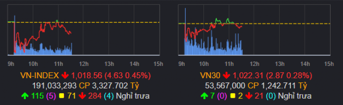 Đi tìm thanh khoản VNINDEX 3/11