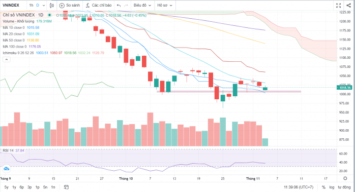 Đi tìm thanh khoản VNINDEX 3/11