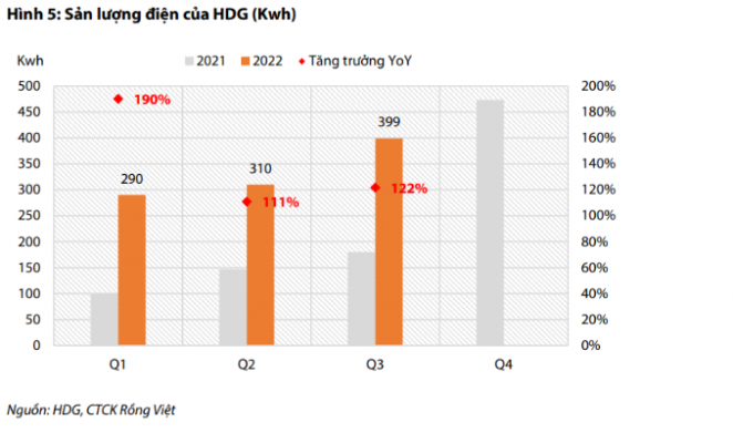 HDG – Điểm lại kết quả kinh doanh 9 tháng đầu năm và dự phóng kết quả kinh doanh quý 4