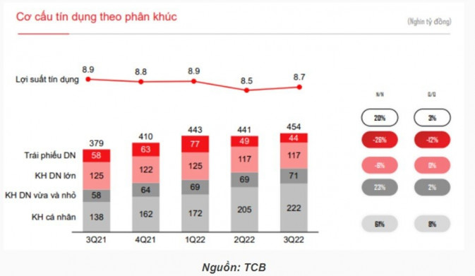 Cập nhật KQKD Q3/2022 của Ngân hàng Techcombank: CASA tiếp tục suy yếu