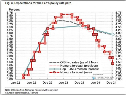 Câu chuyện lãi suất Fed năm 2023