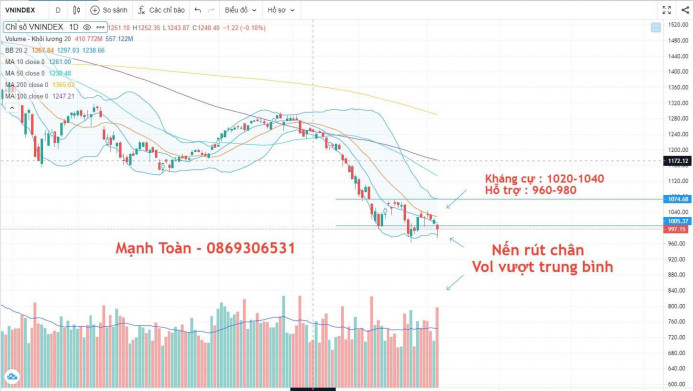 Chart VNI: Cơ hội hay rủi ro?