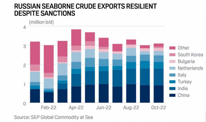Xuất khẩu dầu của Nga vẫn ổn định trong tháng 10 bất chấp các lệnh trừng phạt