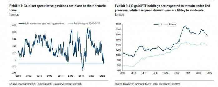 Goldman thấy vàng tăng vọt 30% khi Fed bắt đầu cắt giảm lãi suất