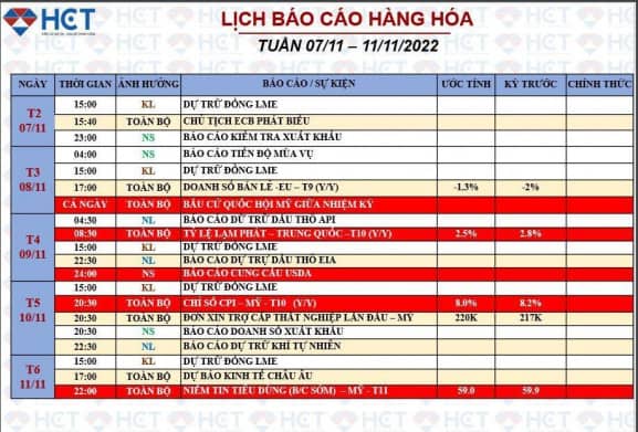 Phiên 10/11: Dầu thô gãy nhịp tăng hồi phục?