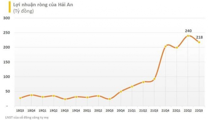 HAH: thị giá về đáy 15 tháng bất chấp KQKD vẫn tăng trưởng tốt