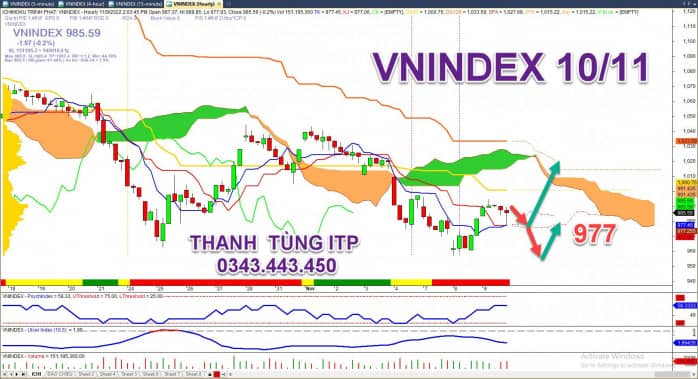 Diễn biến thị trường 10/11: Phiên xác nhận