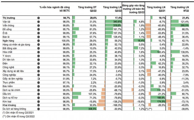 Lợi nhuận ròng toàn thị trường trong Q3/22 tăng 17,4% so với cùng kỳ. Trong 9 tháng năm 2022, lợi nhuận  ...