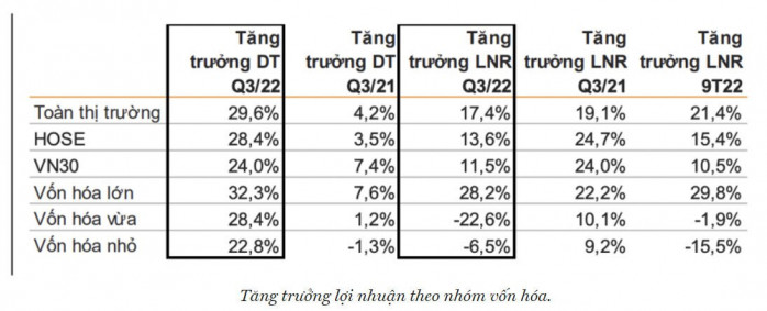 Lợi nhuận ròng toàn thị trường trong Q3/22 tăng 17,4% so với cùng kỳ. Trong 9 tháng năm 2022, lợi nhuận  ...