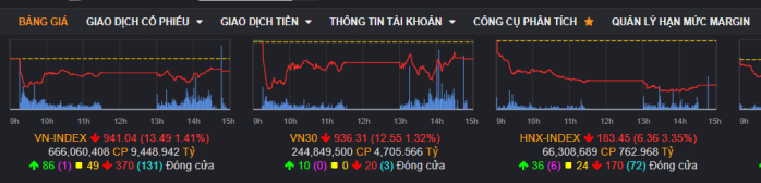 Nhận định VNINDEX 15/11 - Chờ xử lý xong bán tháo, cơ cấu lại danh mục