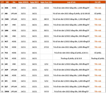 Lịch chốt quyền cổ tức, thưởng cổ phiếu tuần 14/11 - 18/11. Ngày 16/11, CTCP Tư vấn Xây dựng điện 2  ...