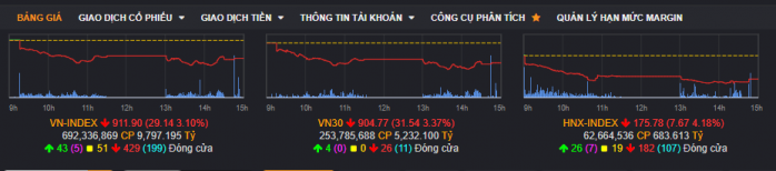 Bản tin Chiến lược VNINDEX ngày 16/11 - Đà bán tháo càng giảm sâu, ngắn hạn chưa có đáy