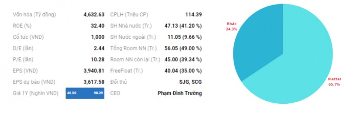 CTR: Đẩy mạnh đầu tư vào phát triển hạ tầng cho thuê trong dài hạn.. I. Tổng quan doanh nghiệp. Thành  ...