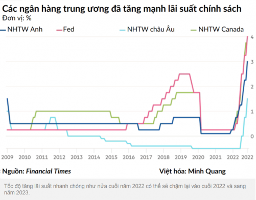 LẠM PHÁT HẠ NHIỆT, NGUY CƠ SUY THOÁI TĂNG: NHTW CÓ THỂ SẼ NGỪNG CÁC ĐỢT NÂNG LÃI SUẤT "KHỦNG". Những  ...