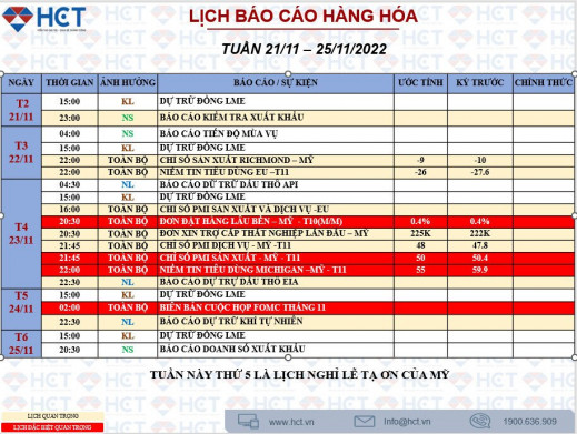 TIN TỨC THỊ TRƯỜNG ngày 21/11/2022.  ...