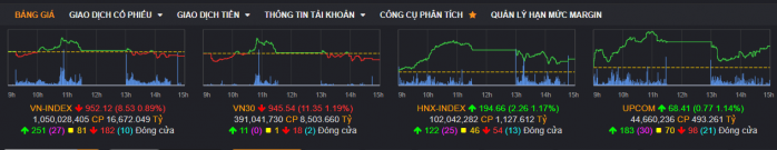 Bản tin VNINDEX Ngày 23/11 - Áp lực giảm điểm chốt lời xuất hiện, chờ điểm can bằng, đừng vội bắt đáy sớm