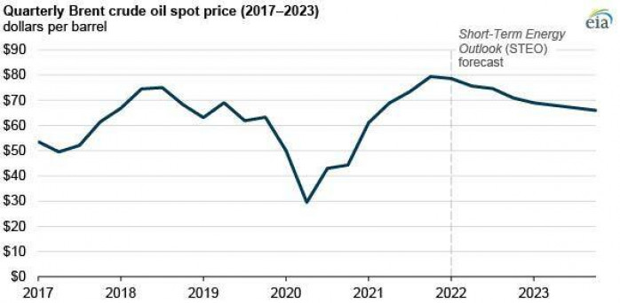 Dự báo giá dầu và sản lượng năm 2023