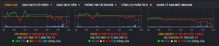 BẢN TIN VNINDEX Ngày 24/11 - Lực cầu yếu, Tiếp tục điều chỉnh tìm vùng cân bằng,