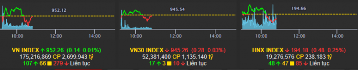 VNindex có tín hiệu phân phối, nhóm cổ phiếu theo dõi khi thị trường điều chỉnh?
