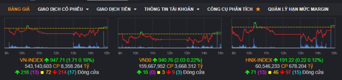 BẢN TIN VNINDEX Ngày 24/11 - Hàng về rung lắc khối lượng thấp