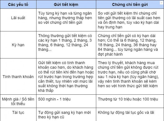 NÊN GỬI TIẾT KIỆM HAY MUA CHỨNG CHỈ TIỀN GỬI?