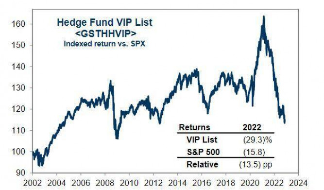 Goldman Prime: Các quỹ phòng hộ ồ ạt bán khống cổ phiếu năng lượng