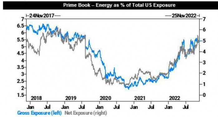 Goldman Prime: Các quỹ phòng hộ ồ ạt bán khống cổ phiếu năng lượng