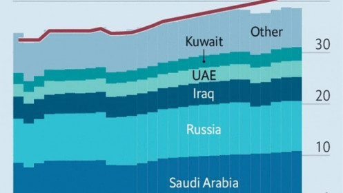 Tham vọng và rủi ro cho OPEC+ khi giảm sản lượng dầu