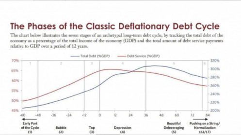 Chu kỳ nợ và tăng trưởng, suy thoái trong nền kinh tế