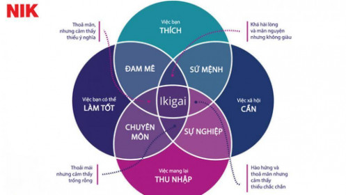 Mô hình Ikigai: bí quyết định vị bản thân, thức tỉnh mục đích sống
