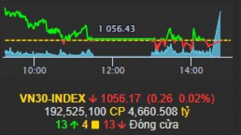Thị trường ngày 15/12: Tâm lý lo ngại đáo hạn phái sinh, những dấu hiệu cho thấy VNindex rủi ro ở thời điểm hiện tại?