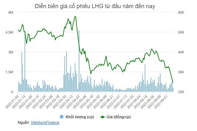 Cổ phiếu LHG chuyển sang diện kiểm soát từ ngày 06/10