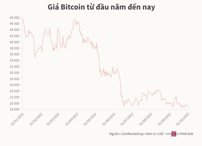 Giá giảm, giới hâm mộ Bitcoin nhắc nhau ngừng quy đổi sang USD
