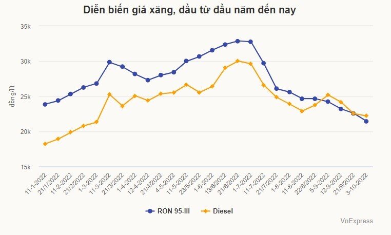 Giá xăng về sát 21.000 đồng một lít