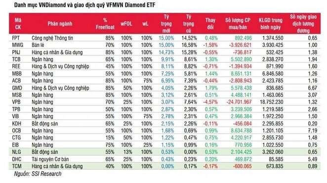 SSI: Diamond ETF thêm NLG, loại TCM