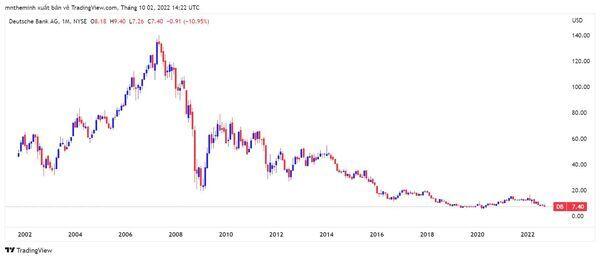 Chart of the Day - Lehman Brothers hiện về?