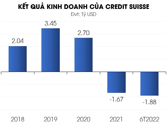 Chuyện gì đang diễn ra ở Credit Suisse?