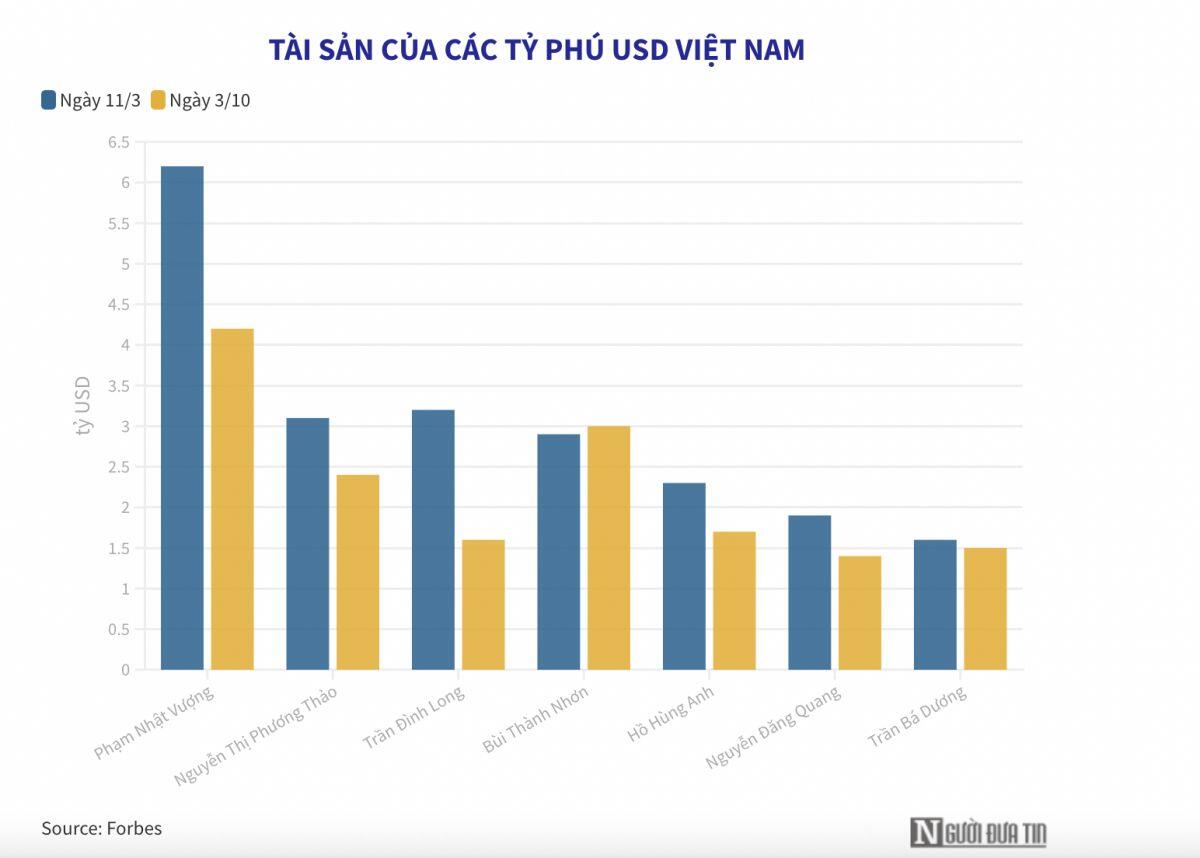 Chứng khoán lao dốc, tài sản các tỷ phú Việt “bốc hơi” bao nhiêu?