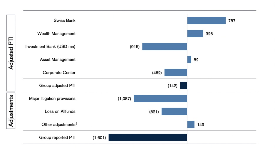 Chuyện gì đang diễn ra ở Credit Suisse?