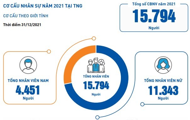TNG: Doanh thu quý 3 đạt hơn 2,000 tỷ đồng, tăng 18%