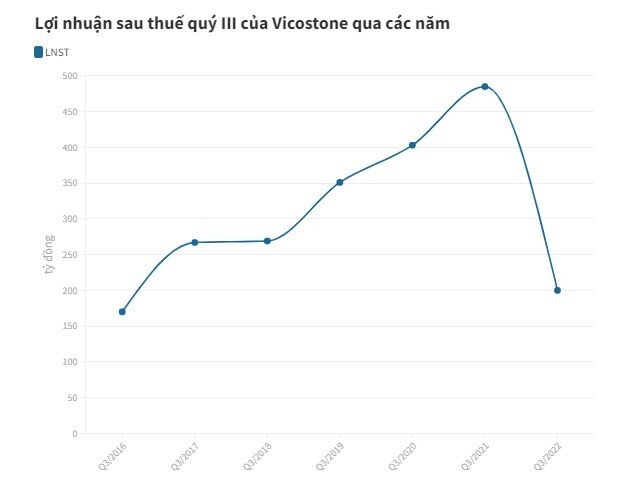 Vicostone ước lãi 200 tỷ đồng trong quý III, mức thấp nhất kể từ 2016